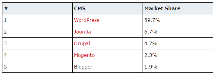 Finding an RSS feed URL for Joomla, Drupal, and Magento websites