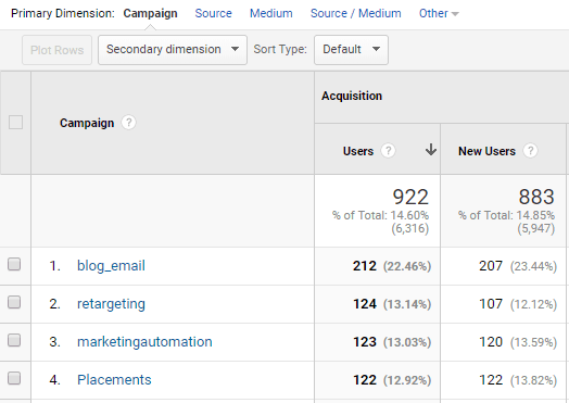 Google Analytics Blog Subscribers