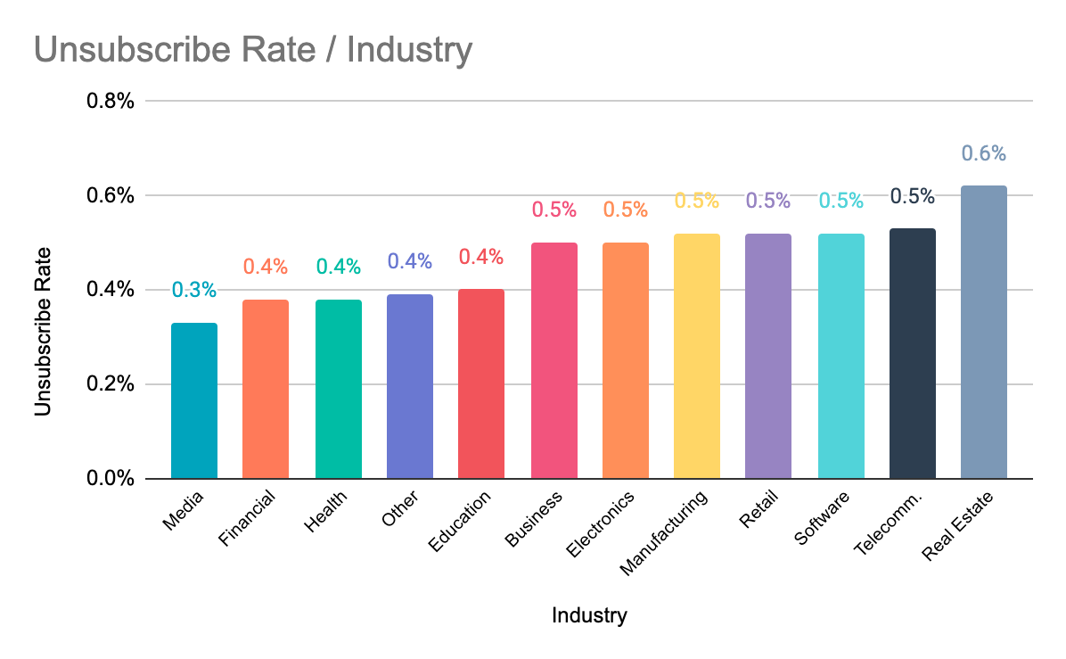 Unsubscribe rates by industry