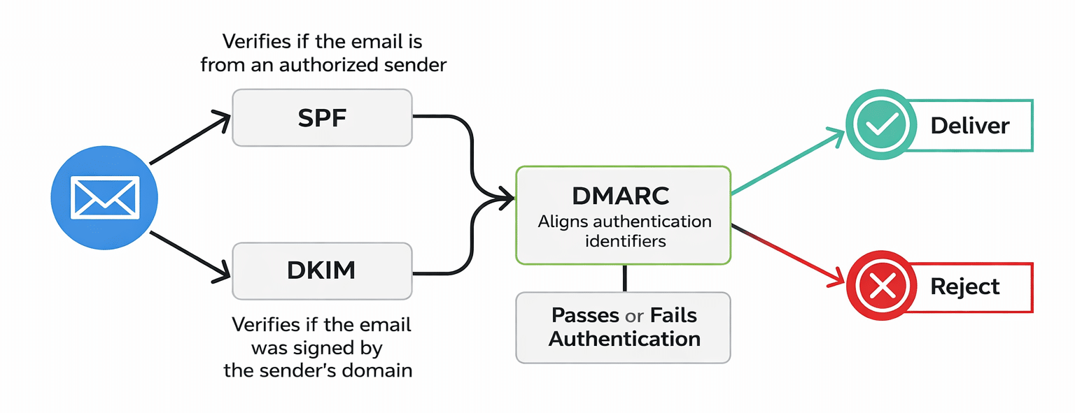 How SPF and DKIM work for DMARC