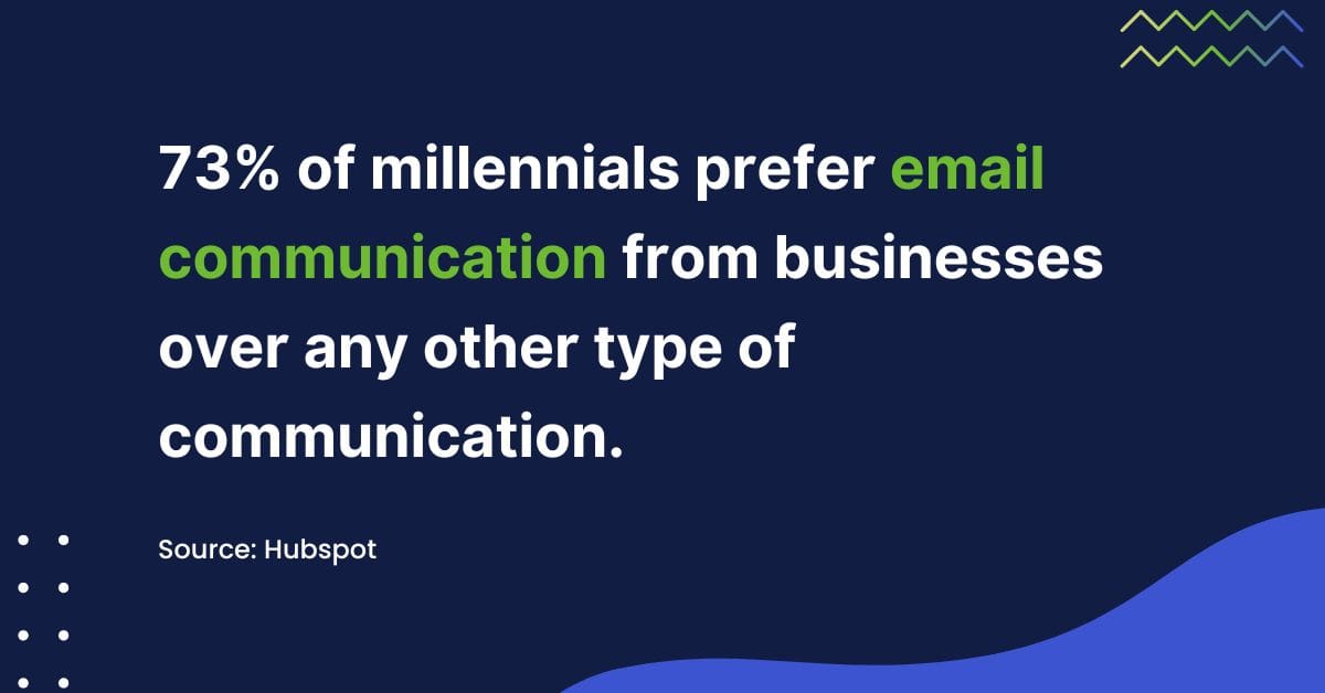 73 percent of millennials prefer email communication from businesses over any other type of communication