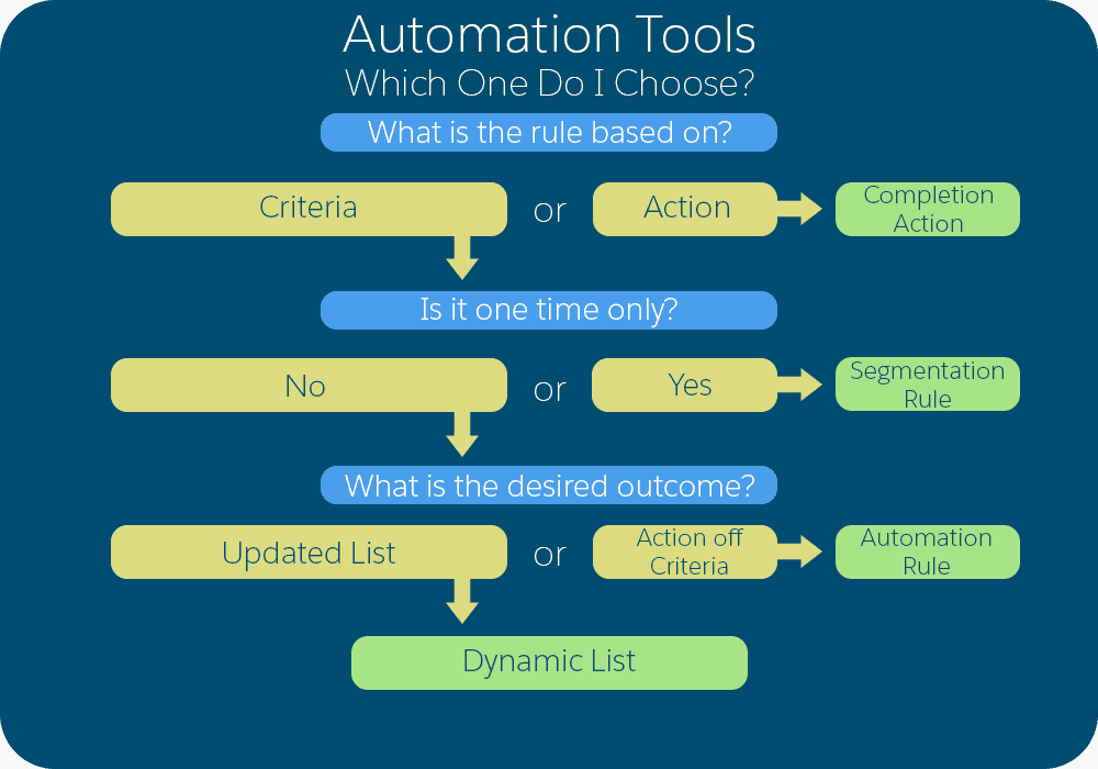Pardot email automation tools