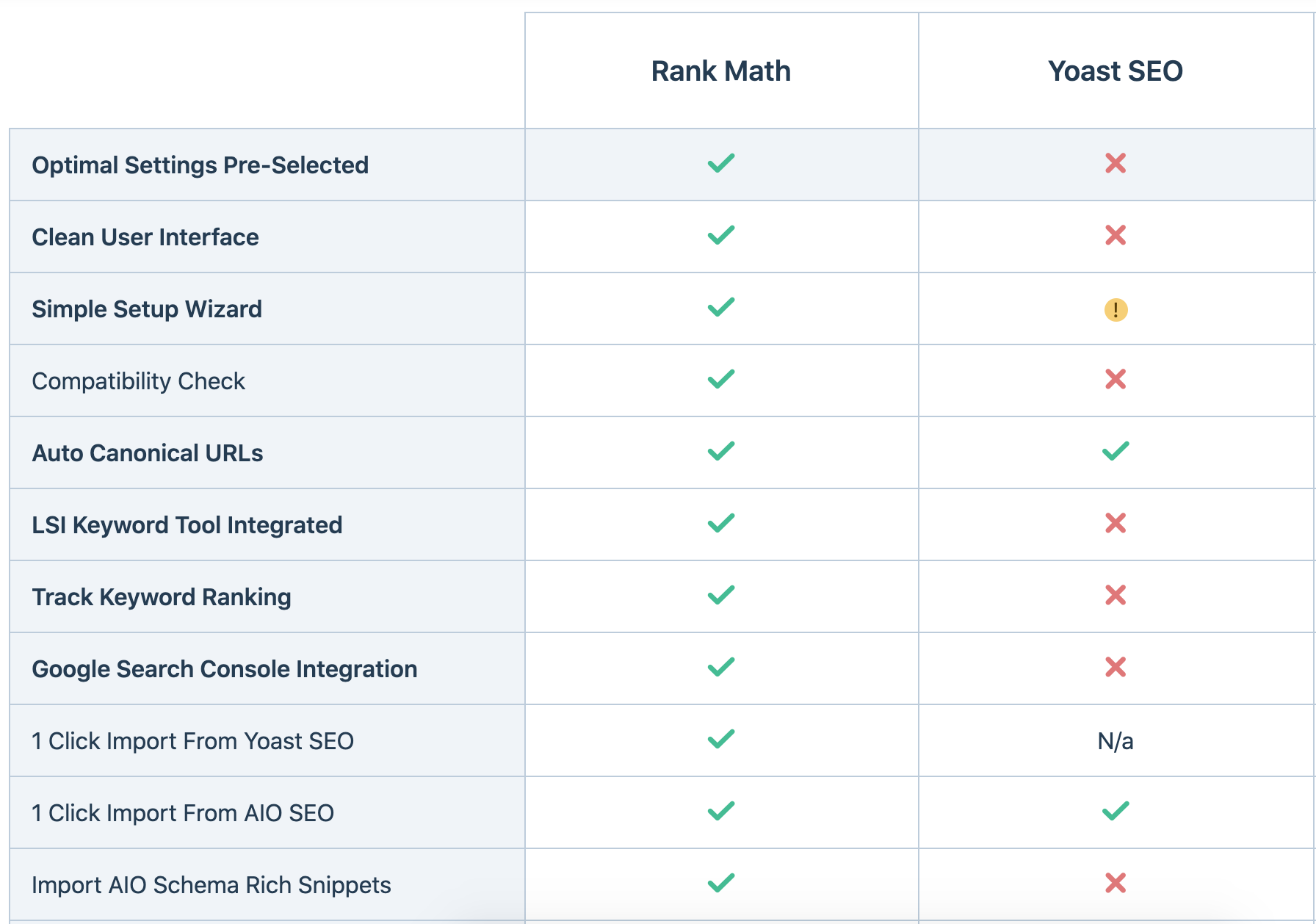 The Ultimate WordPress SEO Plugin Comparison: Rank Math vs. Yoast 3 The Ultimate WordPress SEO Plugin Comparison: Rank Math vs. Yoast 3