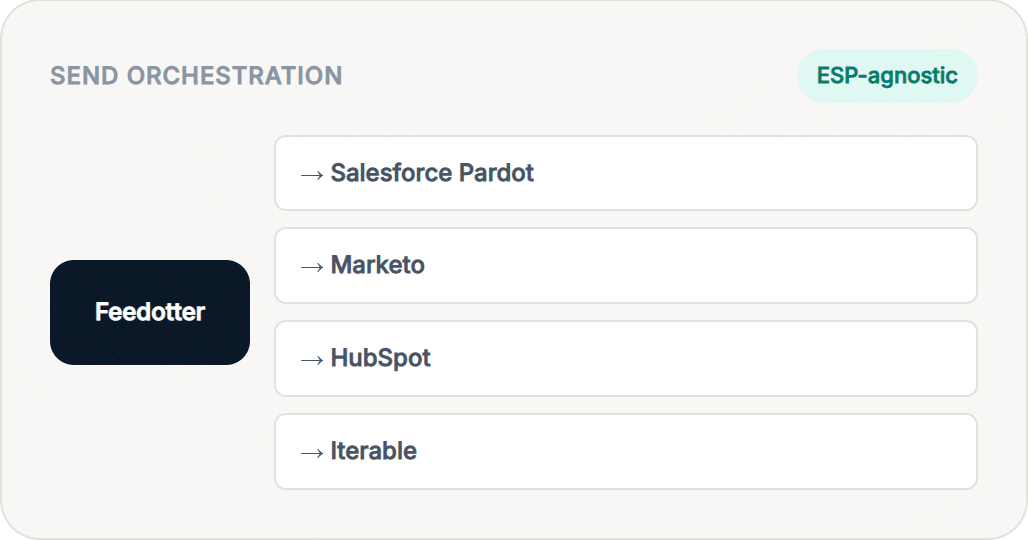 Diagram of content automation routing one formatted email to Salesforce Pardot, Marketo, HubSpot, and Iterable