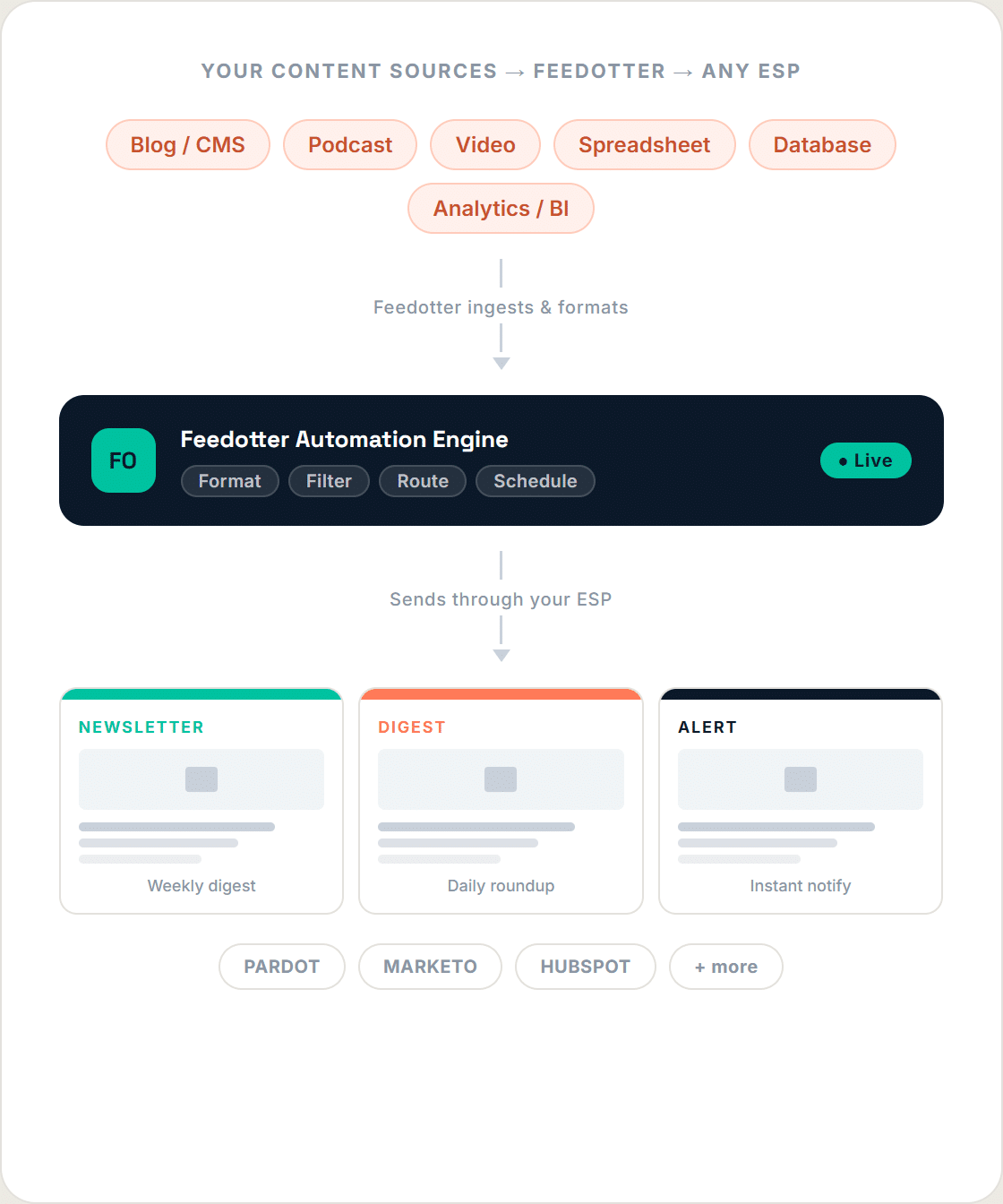 Diagram showing content automation pulling from blogs, podcasts, video, and databases into the Feedotter engine, then sending through any ESP