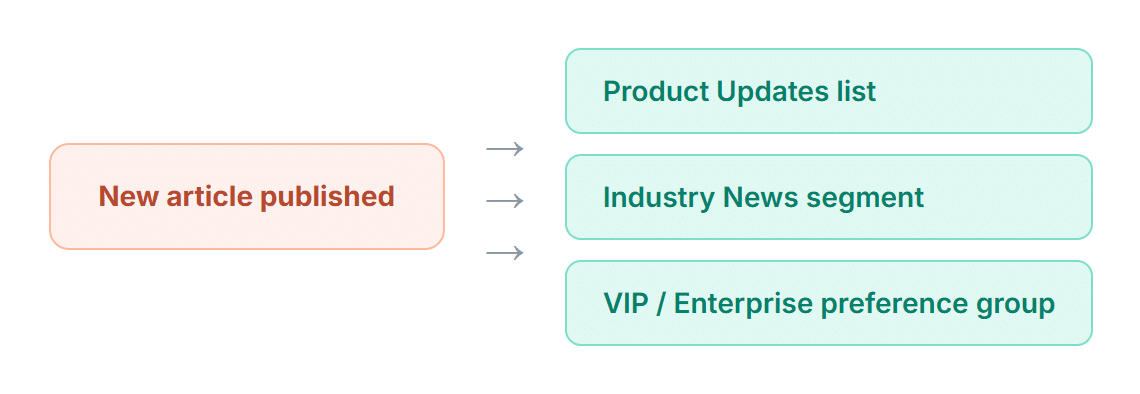 Engagement funnel showing content automation results by subscriber preference segment: received, opened, clicked