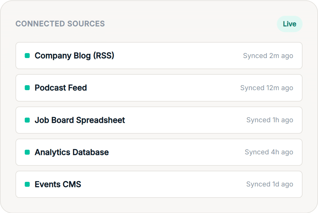 Feedotter content automation dashboard showing blog, podcast, spreadsheet, and database sources synced automatically