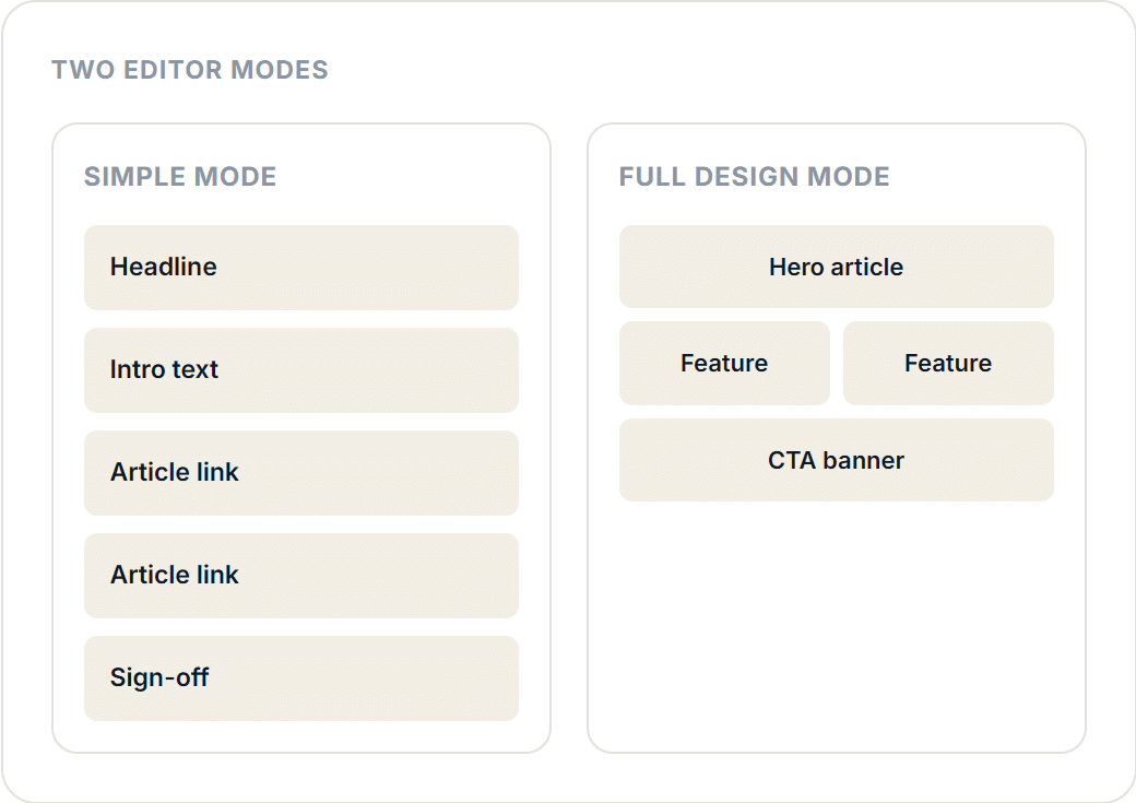 Diagram comparing Feedotter's two newsletter editor modes for Marketo automation: simple mode's stacked block layout with headline, intro text, two article links, and sign-off, versus full design mode's structured grid with a hero article, two feature blocks, and a CTA banner.