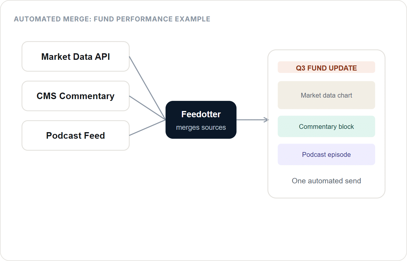 Diagram showing how Feedotter extends Marketo automation by merging market data, CMS commentary, and a podcast feed into one automated email with a data chart, commentary, and podcast content.