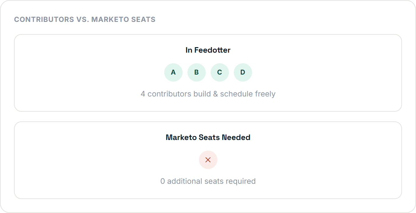 Diagram showing how Feedotter's Marketo automation lets four team members build and schedule content without needing additional Marketo seats to send.