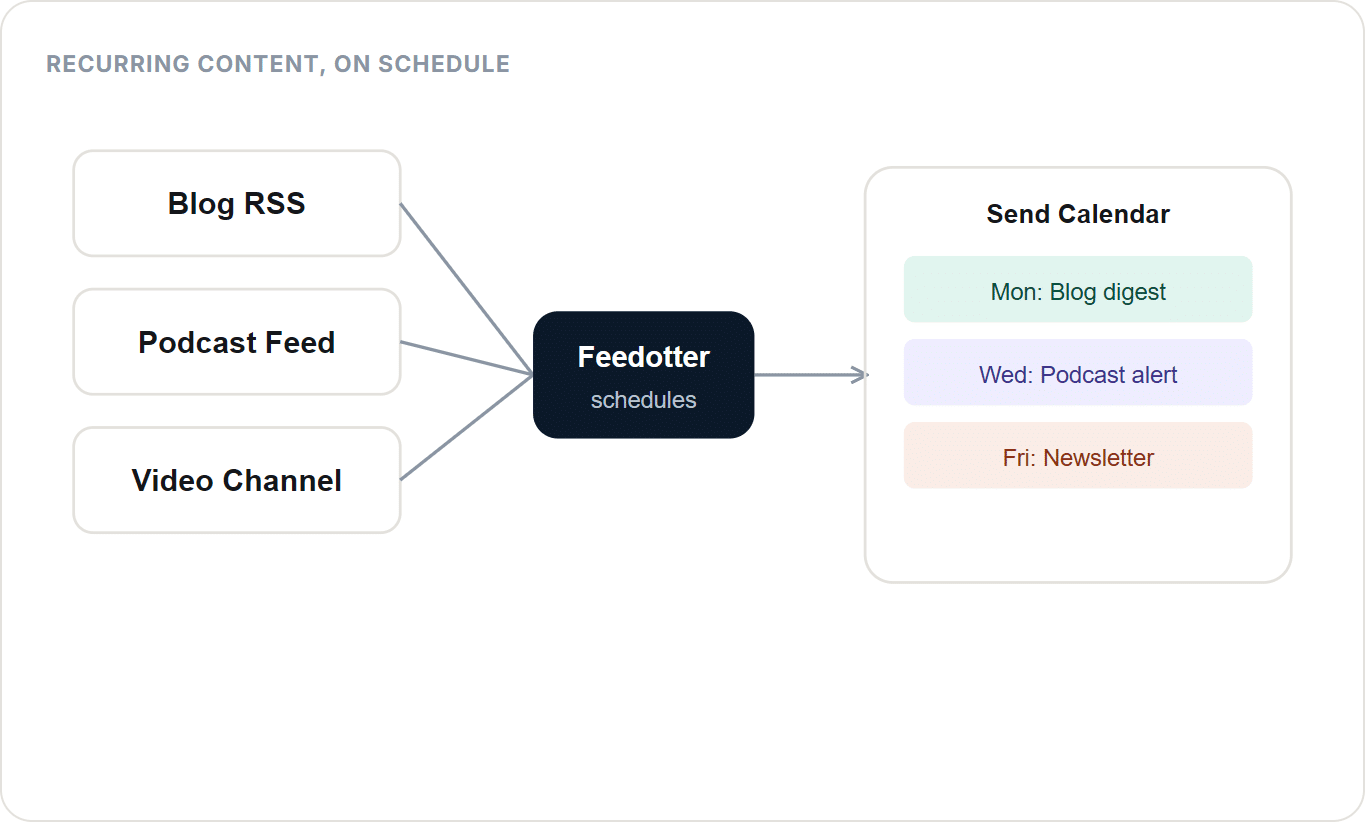 Diagram showing Feedotter adding RSS content automation to Marketo automation, scheduling blog, podcast, and video feeds onto a send calendar: blog digest Monday, podcast alert Wednesday, newsletter Friday.