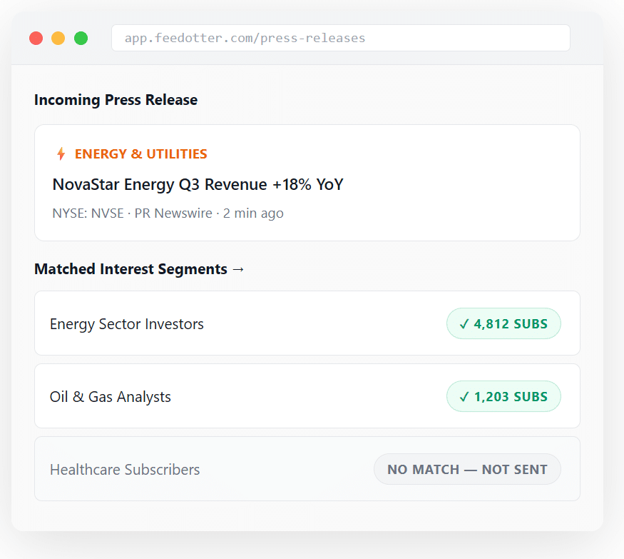 Feedotter financial publisher email software press release routing screen showing an incoming Energy sector press release matched and delivered to Energy Sector Investors and Oil & Gas Analysts segments, with Healthcare subscribers receiving no send