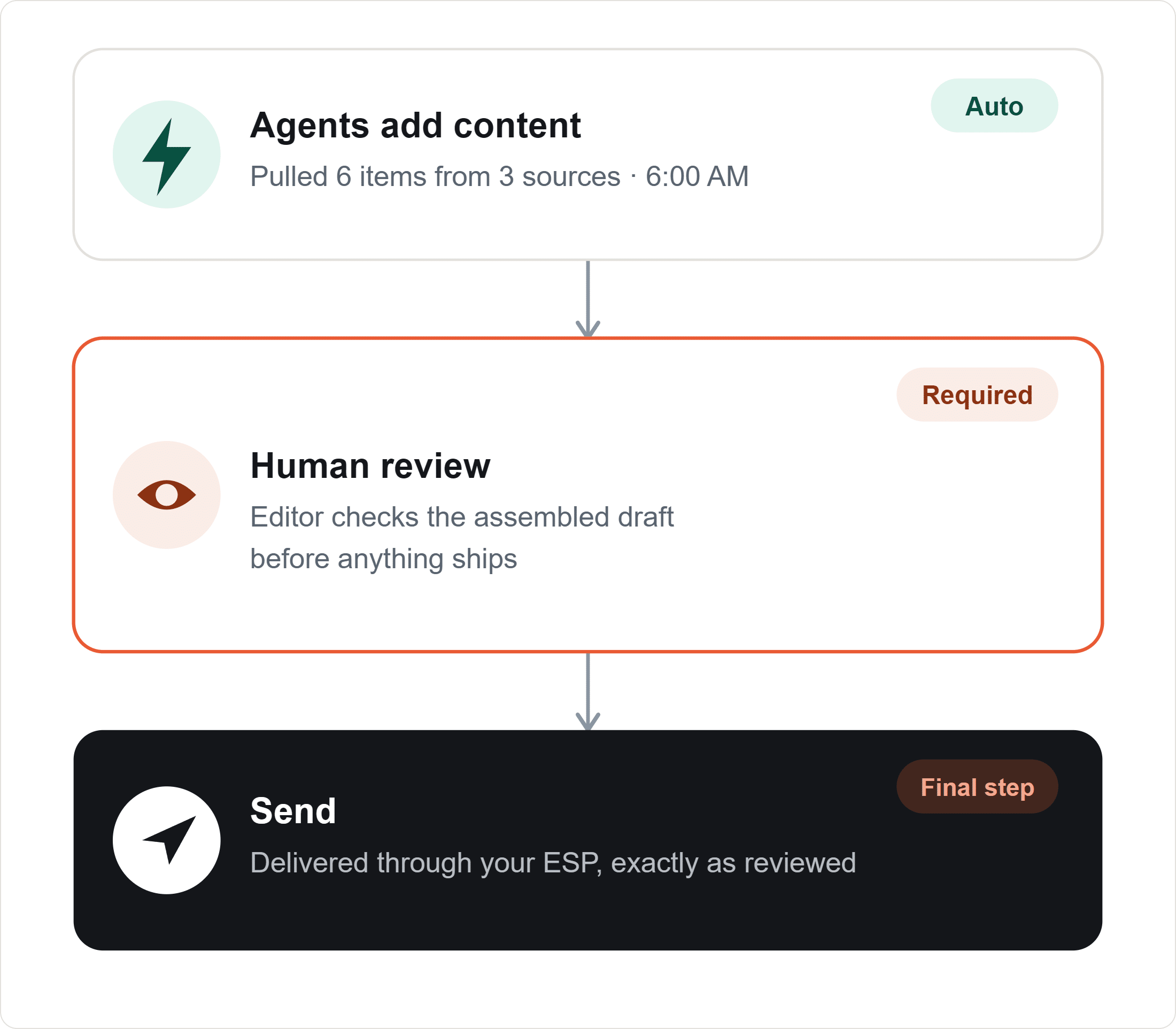Newsletter builder workflow: agents add content automatically, a human reviews it, then it sends through your ESP" — plus the inner image alt: "Three-step newsletter builder workflow: agents add content, human review required, then send