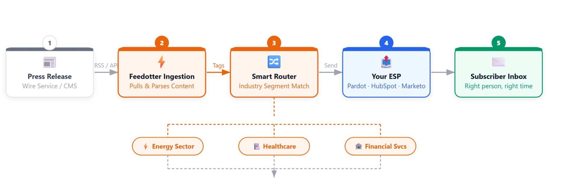 Press release automation pipeline: press release published, Feedotter reads category tags, matches subscriber interest profiles, auto-builds email, delivers to matched subscribers via ESP