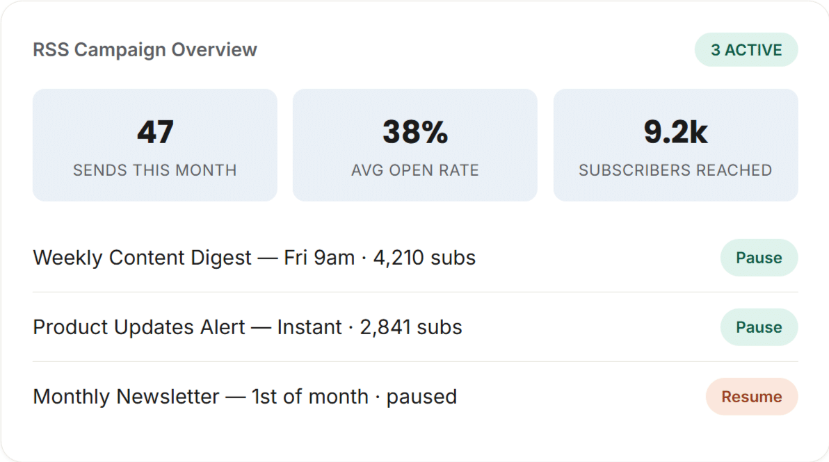 Campaign dashboard diagram: RSS to email campaign dashboard showing send stats, open rates, and campaign controls