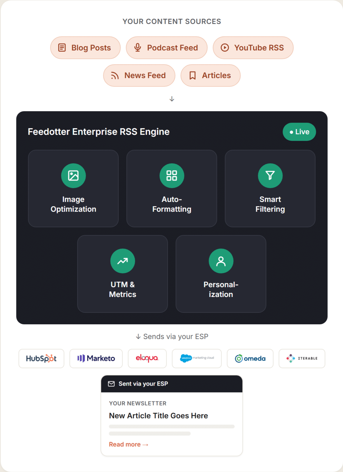 Hero diagram (content sources → engine → ESP): Diagram of enterprise RSS to email automation — content sources feeding into Feedotter's engine, sent through any ESP including HubSpot, Marketo, Eloqua, and Salesforce Marketing Cloud
