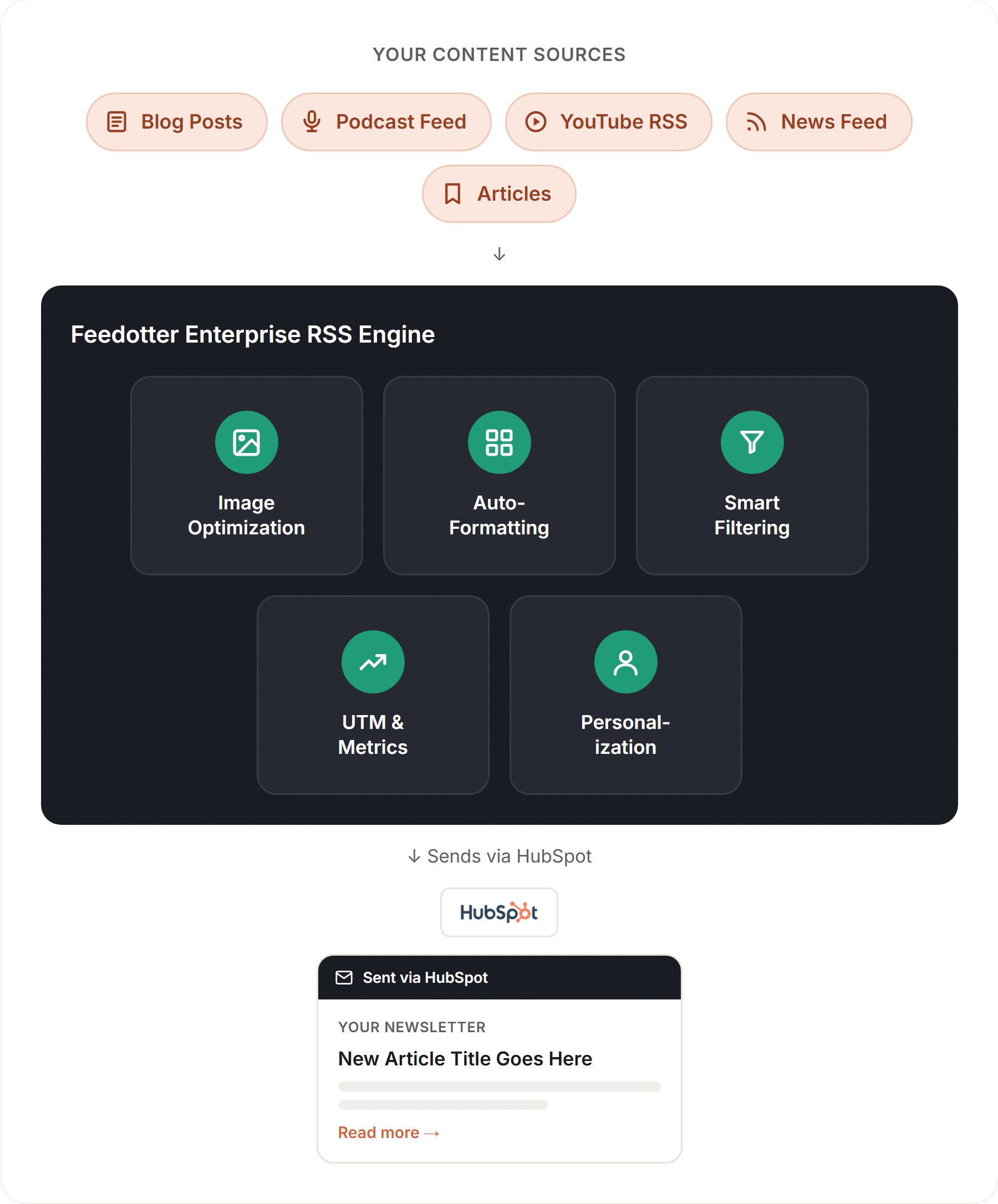 hubspot rss