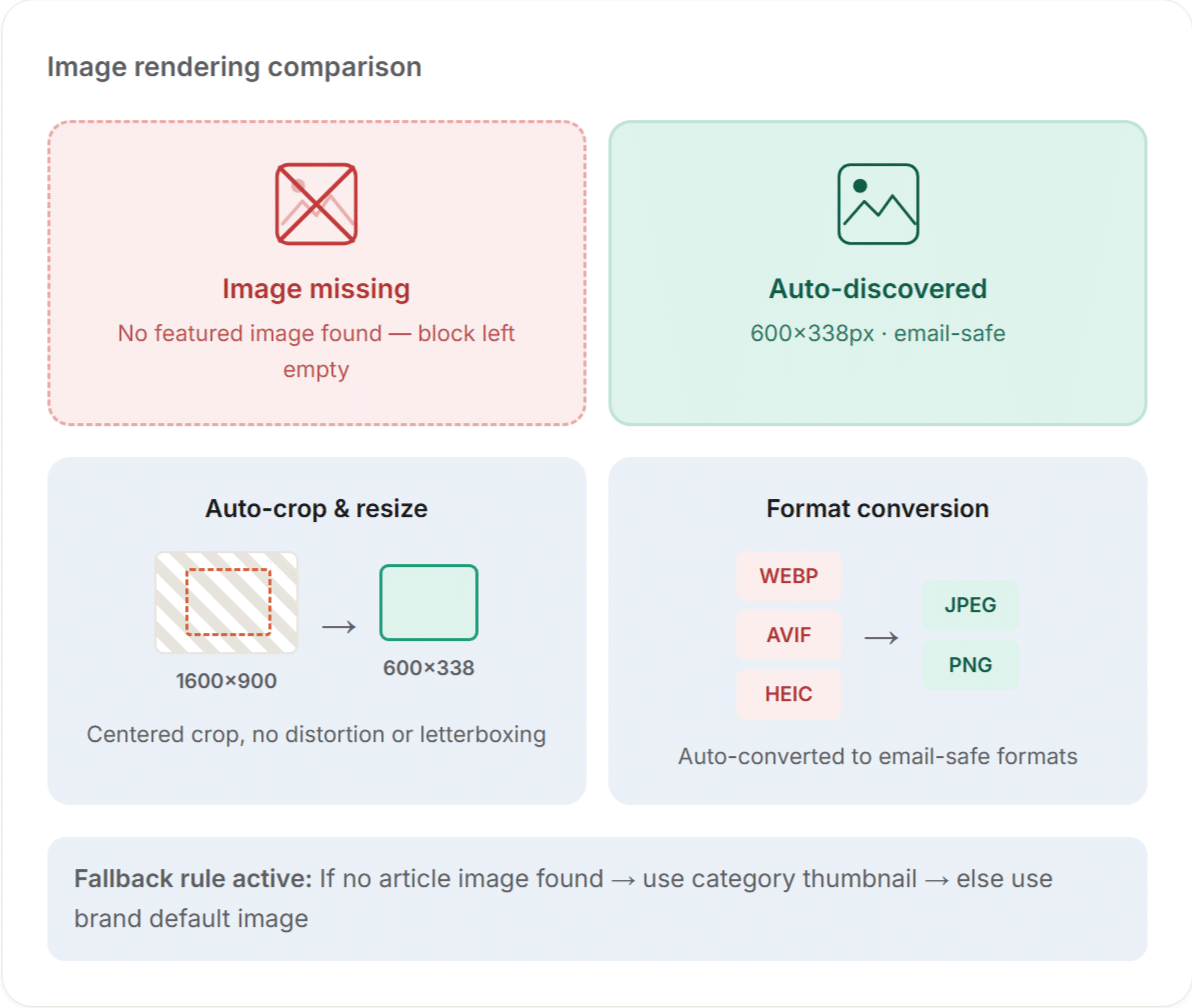 Image optimization diagram: Comparison of a broken RSS feed image versus Feedotter's automatic image optimization, cropping, and format conversion for RSS to email