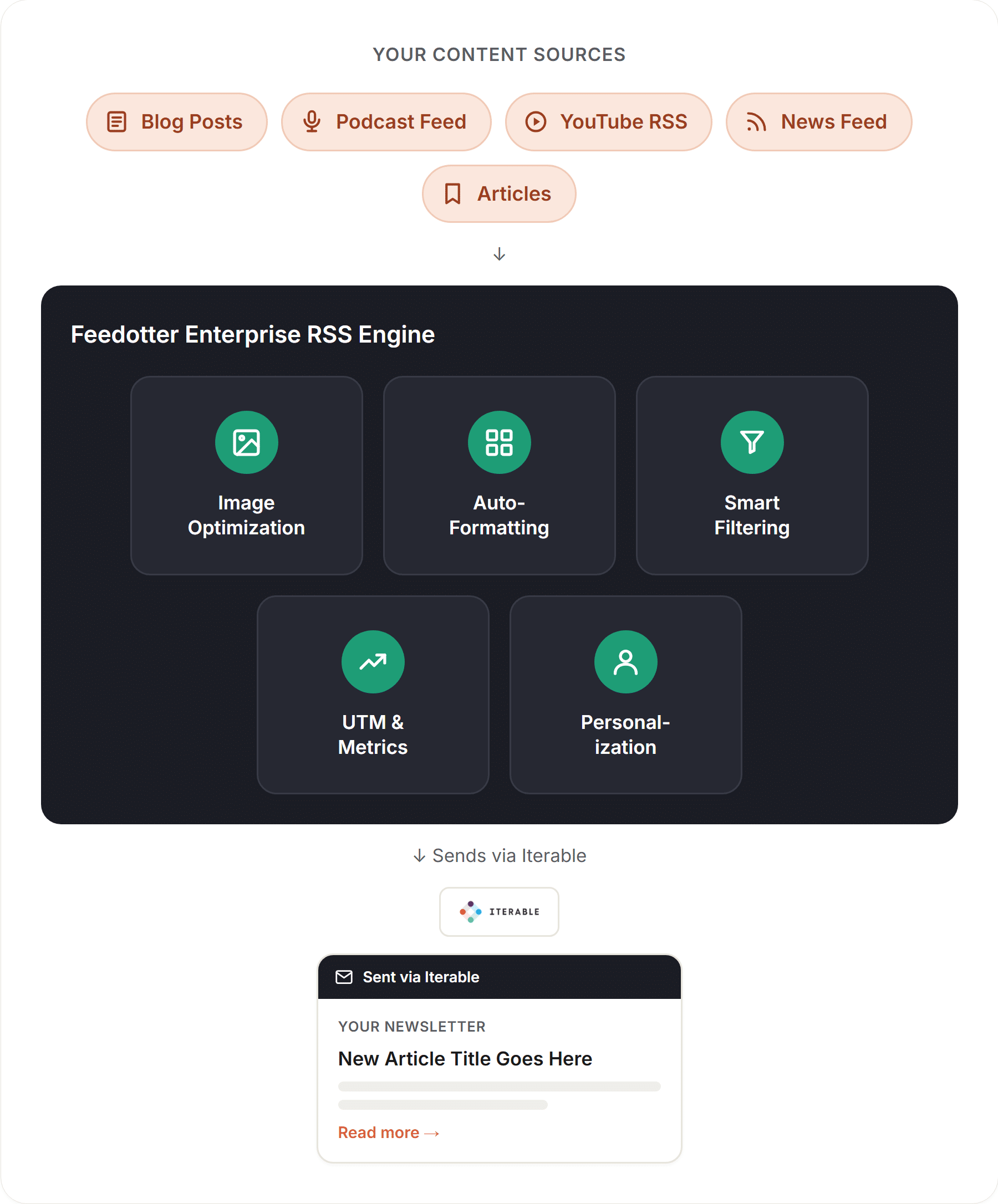 Iterable rss
