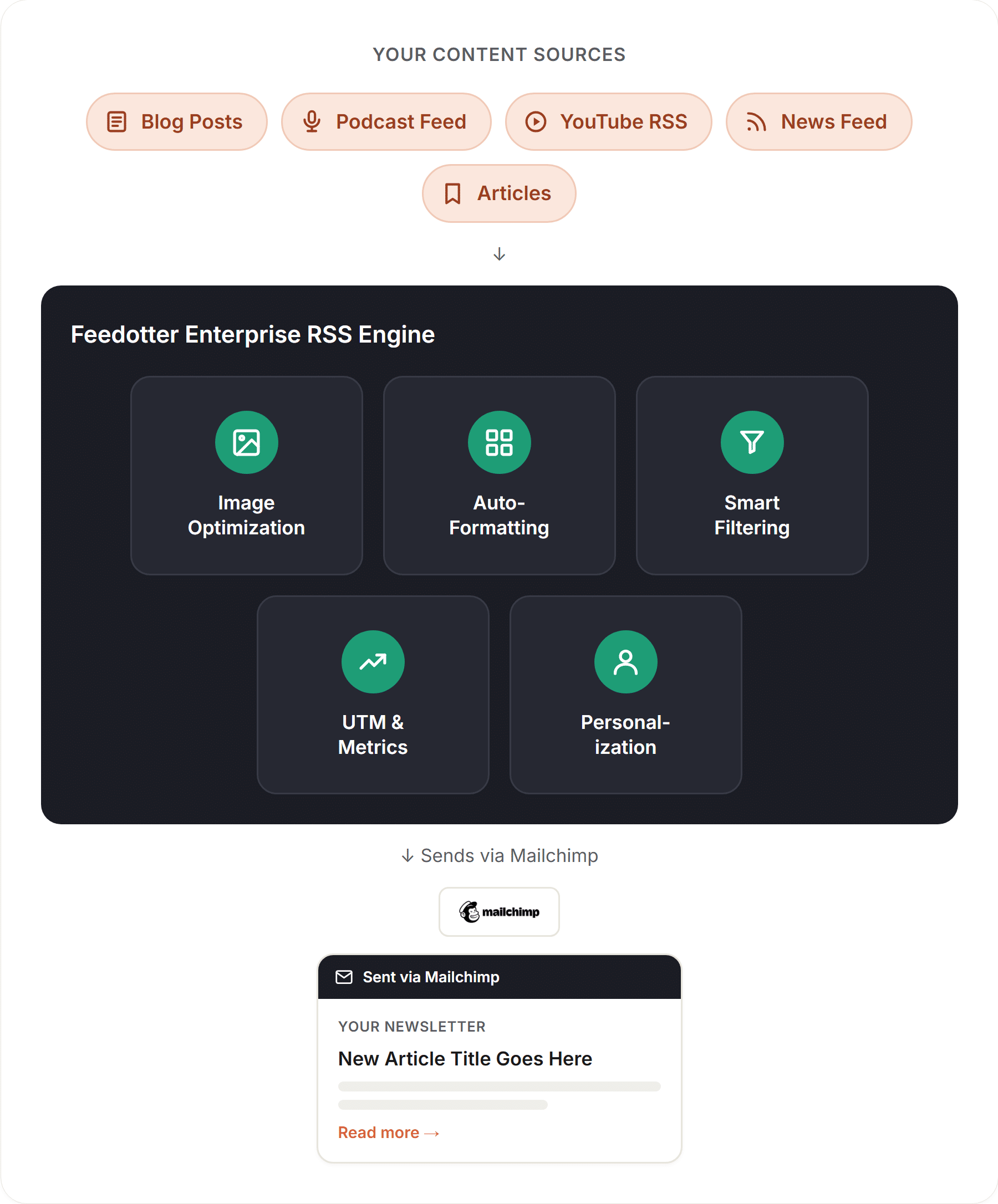 Mailchimp rss