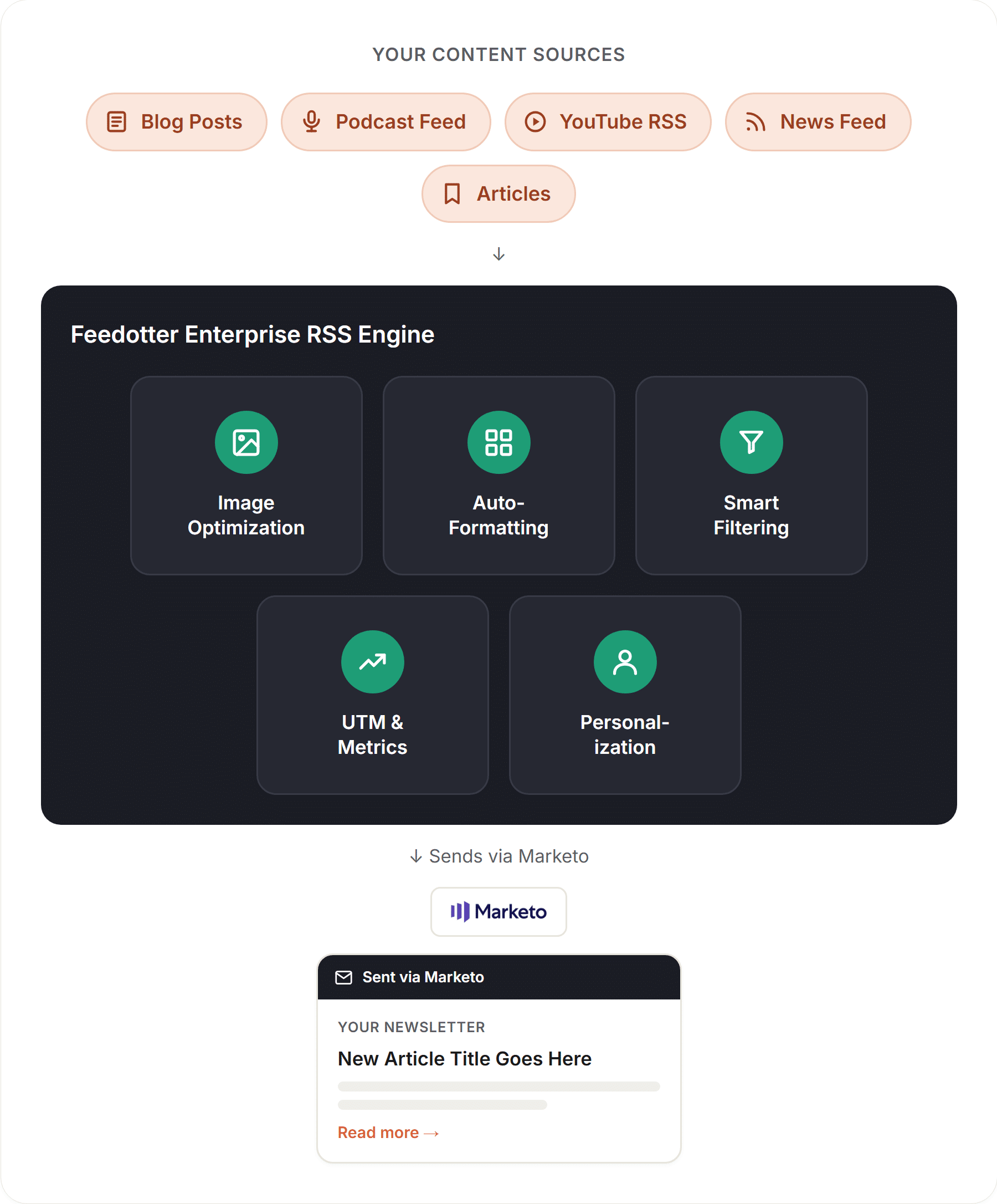 Hero diagram (content sources → engine → ESP): Diagram of enterprise RSS to email automation — content sources feeding into Feedotter's engine, sent through Marketo