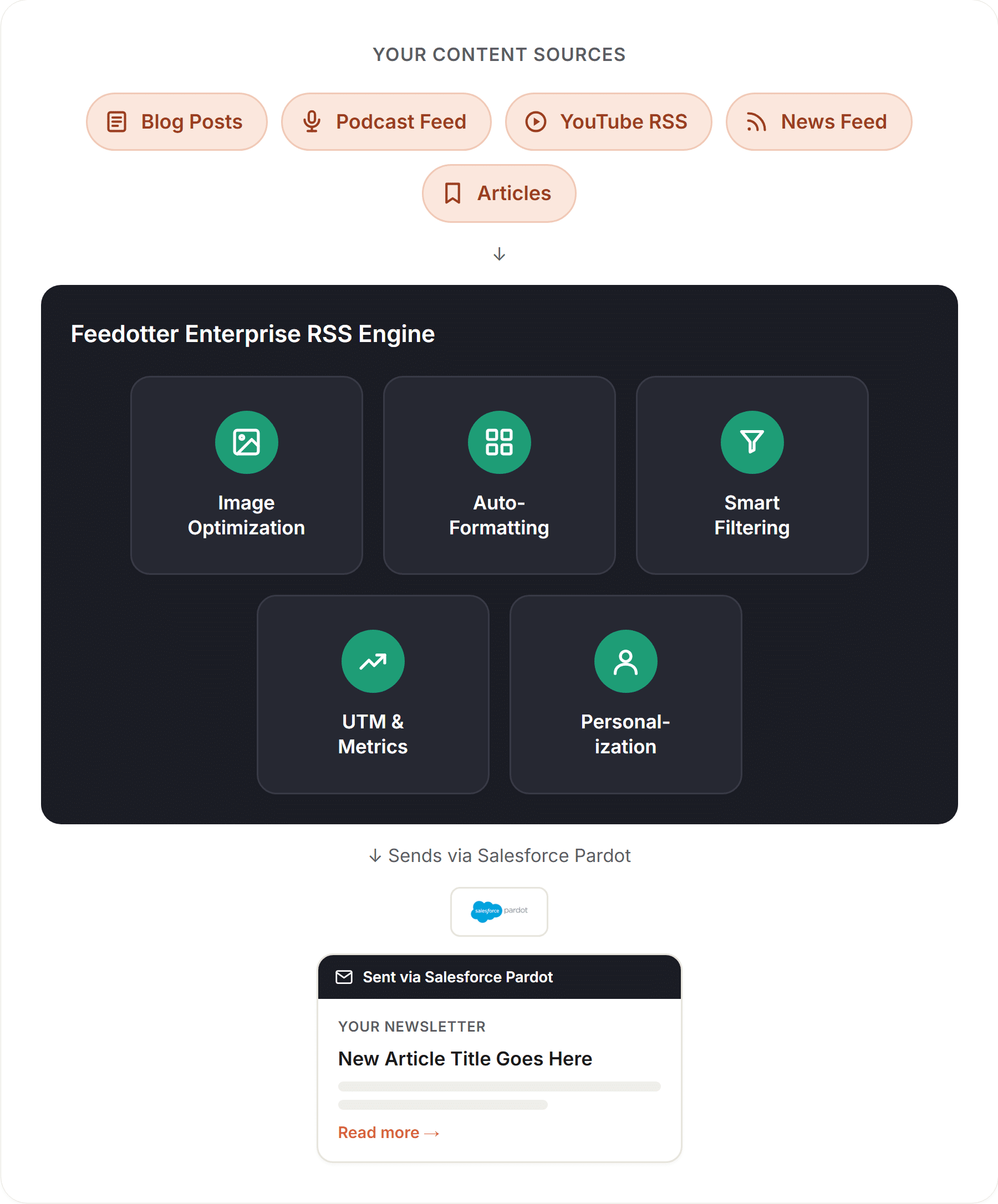 Account Engagement rss