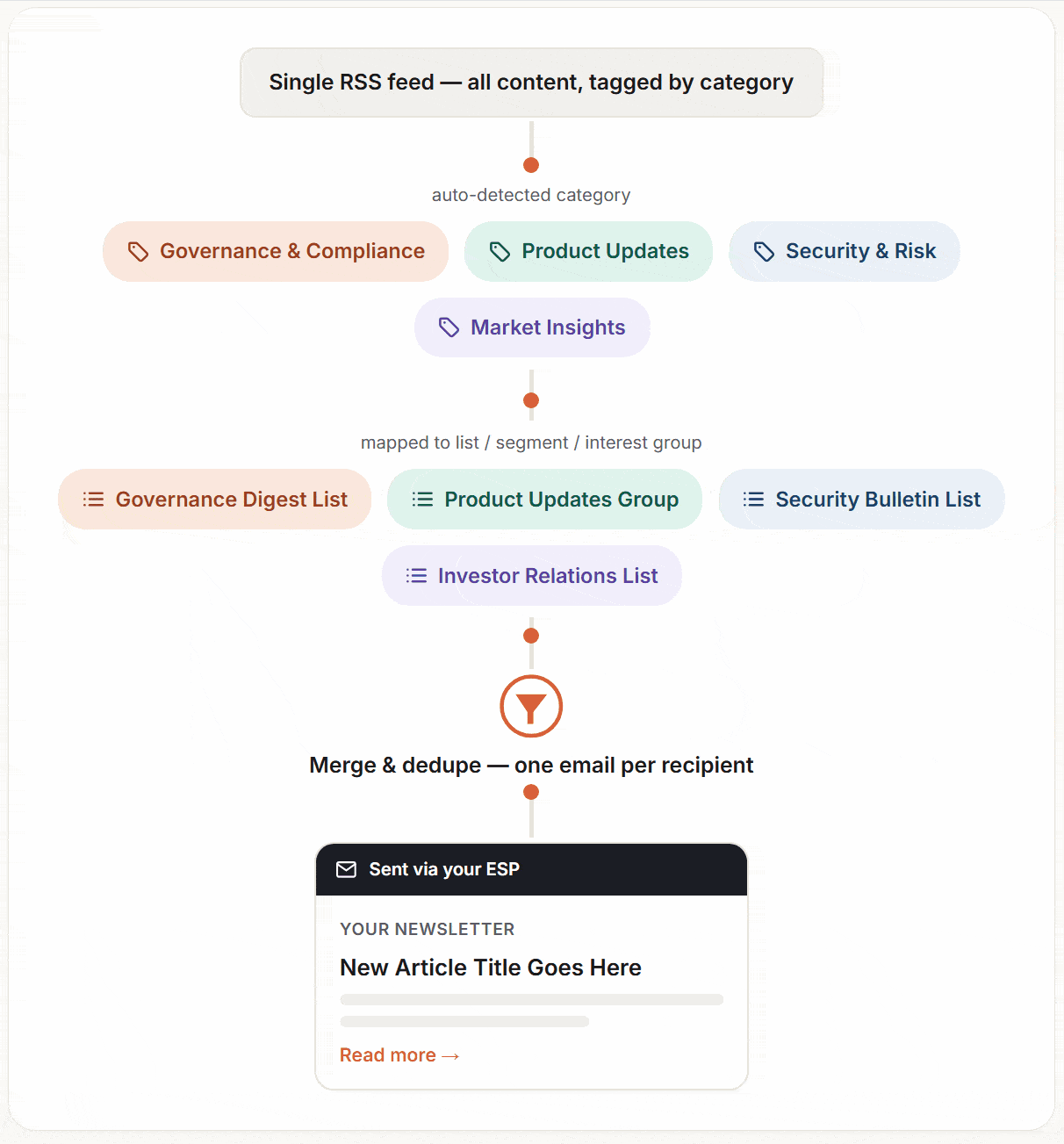 Category-based routing diagram: One RSS feed automatically routed by category to multiple lists and segments, then merged into a single enterprise RSS to email send