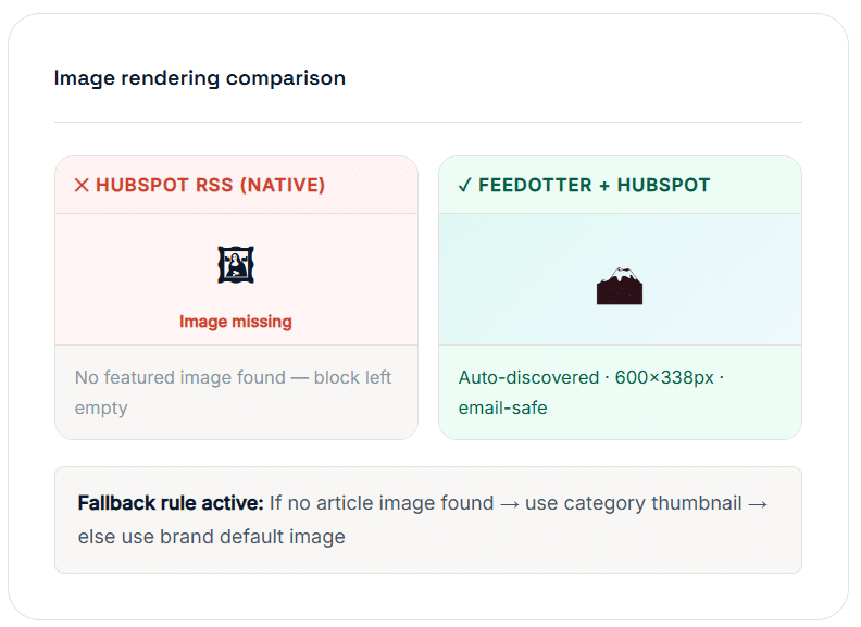 Image optimization diagram: Comparison of a broken RSS feed image versus Feedotter's automatic image optimization, cropping, and format conversion for RSS to email